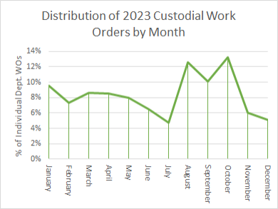 Line graph showing Custodial work orders. Most work orders took place between the months of August through October.