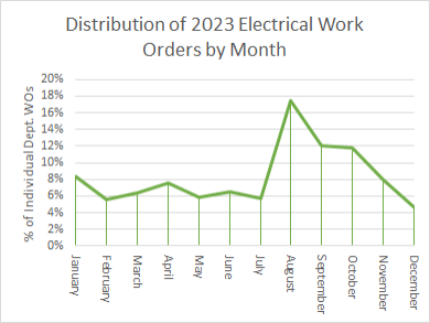 Line graph showing electrical work orders. Most work orders took place between the months of August through October.