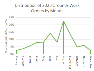 Line graph showing Grounds work orders. Most work orders took place between the months of June through September.