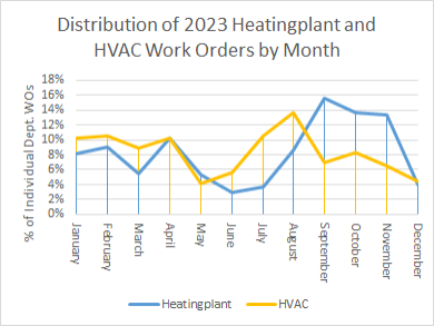 Line graph comparing Heating Plant and HVAC work orders. HVAC had more during summer while Heating Plant had more during fall/winter.