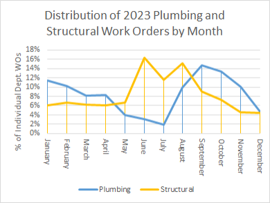 Line graph comparing Structural and Plumbing work orders. Structural had most during summer, while Plumbing during fall