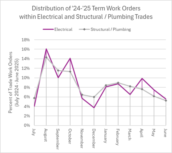 Line chart of work orders by month showing Electrical and Structural have similar trends