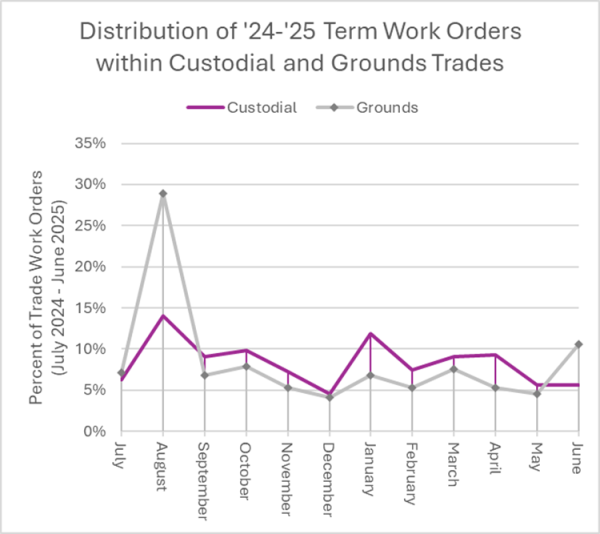 Line chart of work orders by month showing Custodial and Grounds having similar trends