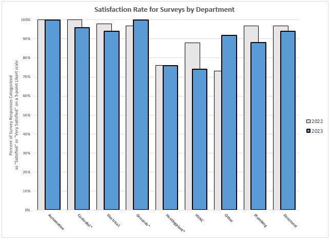 Bar chart comparing 2023 and 2022 survey satisfaction results for Facilities work orders