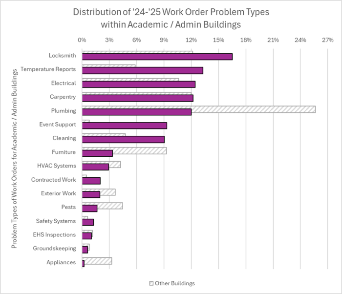 Bar chart of academic work orders by problem type showing most are for lock and temperature concerns