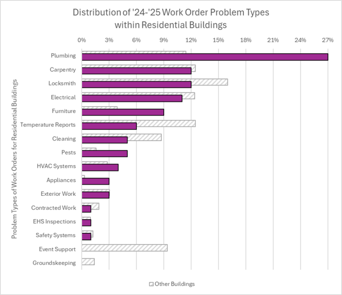Bar chart of residential work orders by problem type showing most are general trades (Plumbing, Carpentry, etc.)