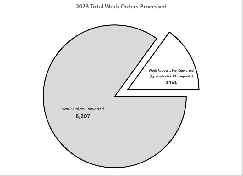 Pie chart summarizing total work orders converted in 2023 (85%)