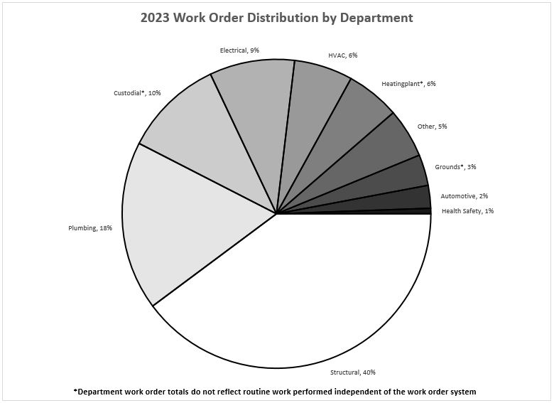 Pie chart categorizing work completed per department. Plumbing and Structural comprise 60% of all work completed.