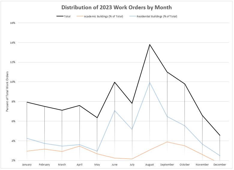 Line graph showing work orders created by month. Includes reference lines for Academic and Residential buildings to show impact on overal...