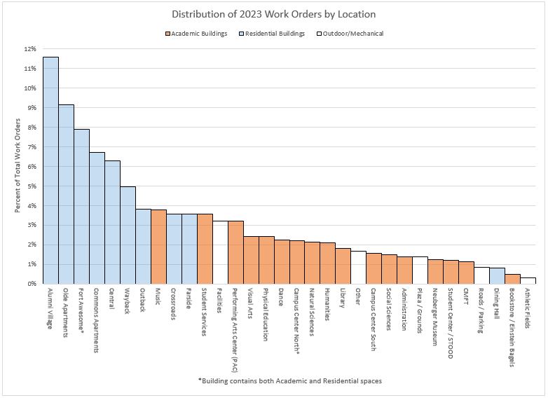 Bar chart showing 2023 facilities work orders by location. Residential areas had a greater amount of work than any academic areas