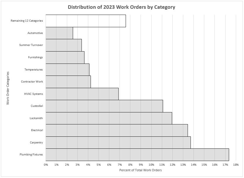Horizontal bar chart showing 2023 work order categories