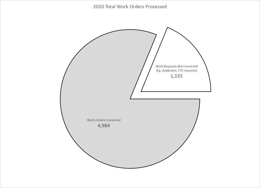 Pie chart showing 81 percent of Work Requests being converted into Work Orders