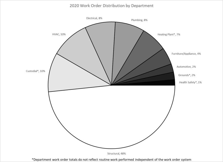 Pie chart displaying work order distribution across FMG departments. Specific numbers in paragrap...