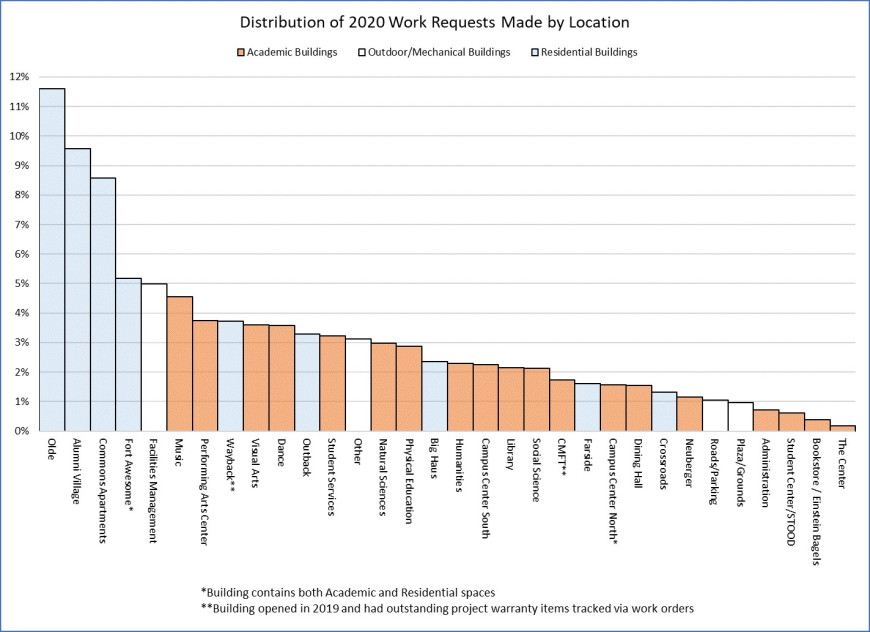 Bar chart of distribution sorted by percent of total work requests shows residential areas having...