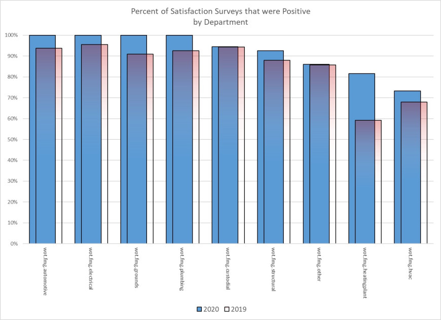Bar chart comparing 2019 and 2020 survey satisfaction per department. Overall, 2020 satisfaction ...