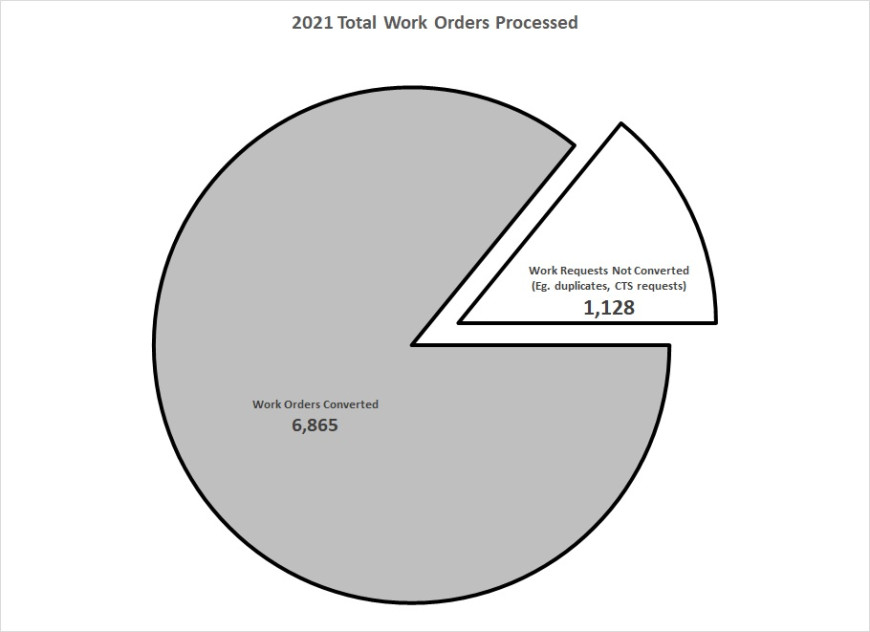 Pie chart showing that 86 percent of Work Requests are converted into actionable Work Orders