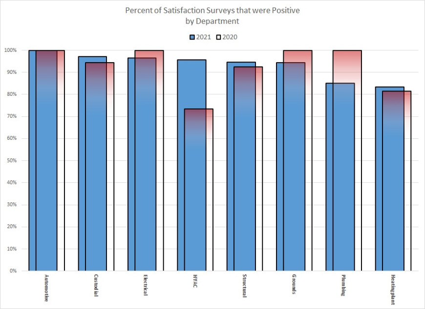 Comparison of 2020 and 2021 survey satisfaction by department. Data in paragraph following chart.