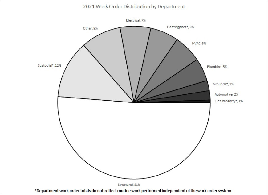Pie chart displaying work order distribution across FMG departments. Data in paragraph following ...