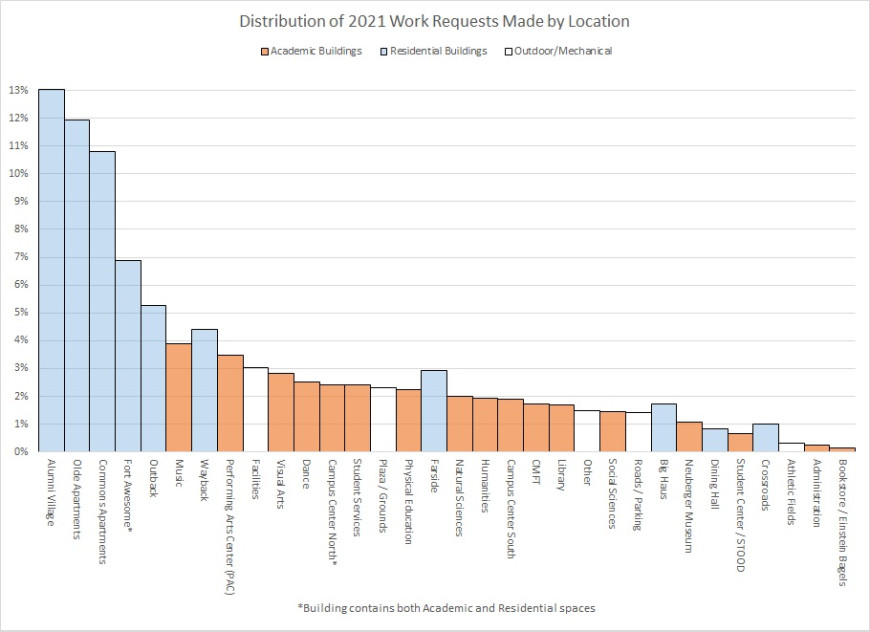 Bar chart of total work orders by building. Data in paragraph following chart.