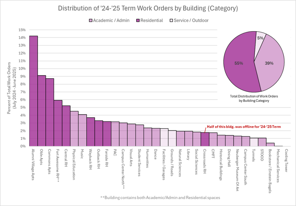 Bar chart of work orders by location showing over half of all work orders are in residential buildings
