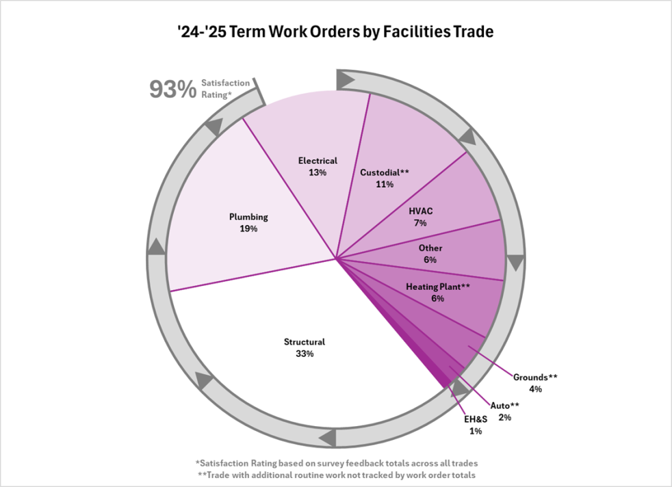 Pie chart showing half of all work completed by Structural and Plumbing. Outer ring around pie chart shows satisfaction rating
