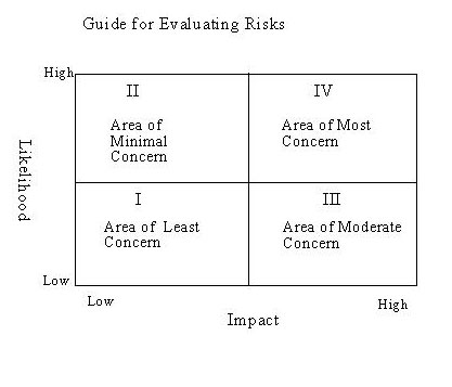 Chart explaining evaluating risk