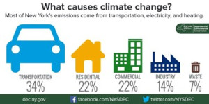 NYSDEC Climate Change Emissions Data