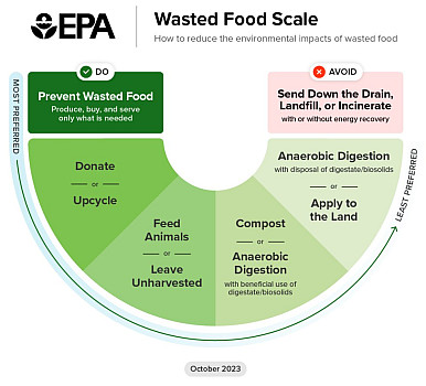 The Environmental Protection Agency's October 2023 updated food waste hierarchy scale of preferred waste management methods. 