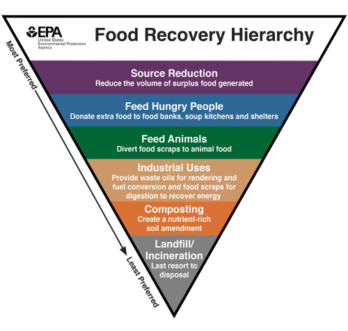 Food Recovery Hierarchy inverted triangle with 7 rows. First row in white says EPA Food Recovery ...