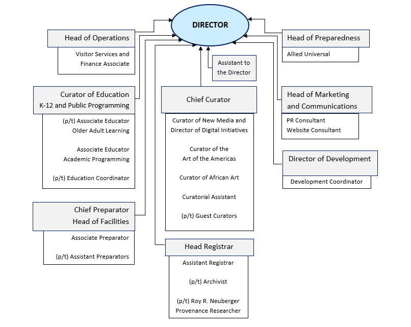 Organizational Chart