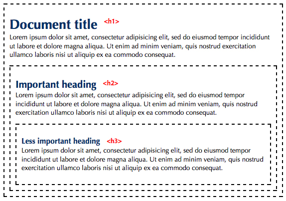 An image showing headers (h1, h2, h3 etc.) are nested inside each other.