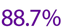 88.7% (2021 graduates employed, enrolled in graduate or professional school, or both)