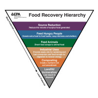 Food Recovery Hierarch