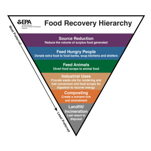 Food Recovery Hierarch