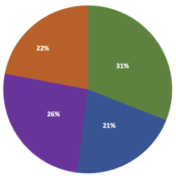 Pie Chart divided into four sections: 22% Very Low Food Insecurity; 26% Low Food Security; 21% Marginal Food Security; 31% High Food Security