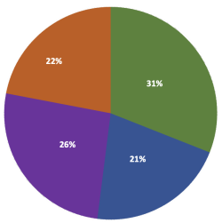 Pie Chart divided into four sections: 22% Very Low Food Insecurity; 26% Low Food Security; 21% Ma...