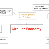Mini diagram of ways that Purchase is working towards a circular economy.