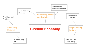 Mini diagram of ways that Purchase is working towards a circular economy.