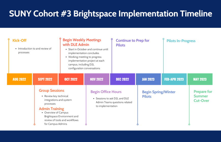 SUNY Cohort #3 Brightspace Implementation Timeline