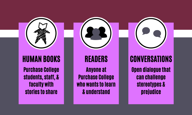 Human Books are Purchase College students, staff, and faculty with stories to share. Readers are anyone at Purchase College who wants to learn and understand. Conversations will foster open dialogue that can challenge stereotypes and prejudice.